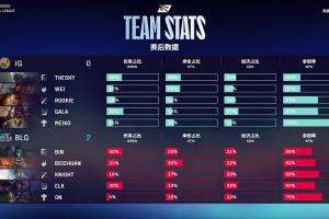 两把毫无状态难起节奏！Wei首局巨魔参团率44% 次局猴子参团率33%