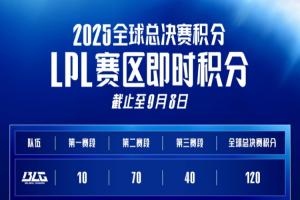 LPL各大俱乐部S赛实时积分：BLG/AL前二，TES积分80暂列第四