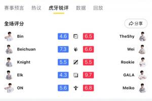 请问今天赢的是__?虎牙赛后评分除Wei以外全员评分均不低于BLG