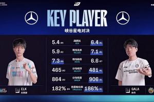 IG vs BLG赛前数据：GALA五项数据位列第一 仅助攻低于Elk