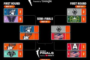 22日开战！WNBA半决赛：黑马狂热挑战王牌 水星直面榜首山猫