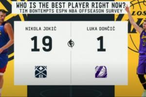 俩欧洲人！ESPN投票选NBA现在最好的球员：约基奇19票 东契奇1票