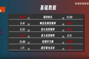 S15资格赛JDG对阵WBG数据前瞻：小虎领先Scout；Peyz碾压灯皇