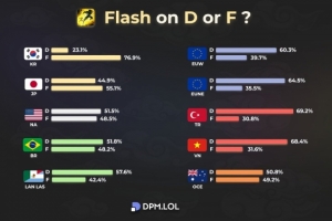 全球各大服务器D闪F闪玩家比例：韩服日服F闪多 欧洲越南等D闪多