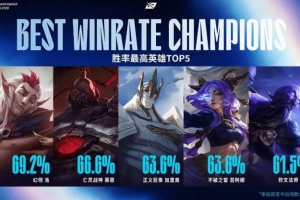 LPL英雄胜率情况：岩雀胜率最低为0%，洛胜率最高为69.2%