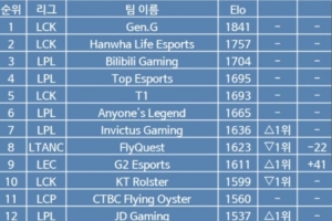 韩网战队战力榜：GEN第一HLE第二 BLG第三TES第四 IG排名第七