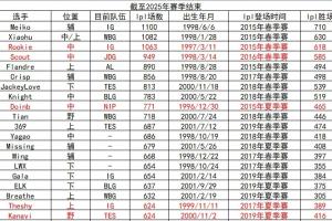 网友整理LPL选手出场次数：Meiko在LPL征战1100场 胜率64.55%