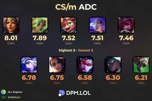 全球统计：当前版本每分钟补刀数希维尔最高8.01 老鼠最低6.21