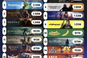 Steam游戏同时在线玩家榜：《绝地求生》325w，《黑神话》241w