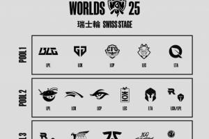 官方公布瑞士轮首轮抽签签池：iGvsT1赛果影响各自赛区三号种子