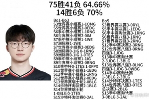 LCK选手对阵LPL胜率：peanut Doran Chovy未过半 Faker胜率64%！