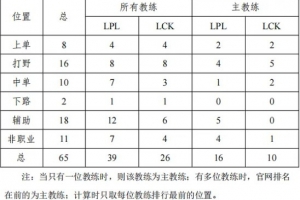 网友整合LPL/LCK教练数据：LPL有39位前职业转教练 LCK则是26位