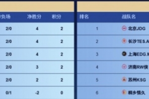 KPL赛报 DRG 3-0 情久 LGD 3-2 JGD  狼队 3-2 EDG拿下三连胜
