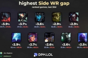 红蓝方胜率差距最大英雄榜单：剑魔、蝎子、卡莉斯塔前三