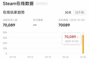 《数码宝贝物语时空异客》新作Steam在线峰值破7万！首发特别好评