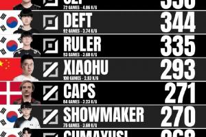 外媒统计S赛正赛选手击杀数：Faker稳坐第一 Uzi第二、Xiaohu第五
