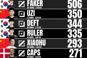 外媒统计S正赛击杀数最高选手榜：Faker总击杀506 Uzi第二击杀350