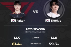 Faker和Rookie2025年数据对比：Rookie四项占优 Faker两项压制