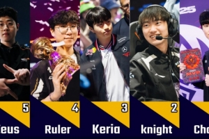 外媒盘点S15Top20：前十LPL仅Knight1人，欧美无人上榜