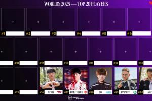 多位专家评选外媒排名S15选手TOP16-20：Faker仅第20位 哥哥第17