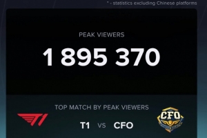 1895370！CFO对战T1的比赛刷新了本届瑞士轮收视人数新高