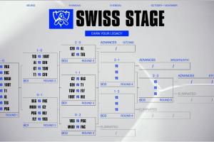 没有软柿子！若无爆冷 瑞士轮2-1组将为：GEN/HLE/BLG/TES/CFO/FLY