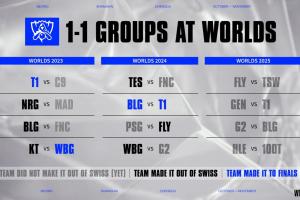 自全球总决赛改制以来，前两届冠亚军队伍均来自1-1种子池