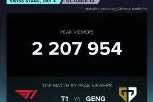 外媒统计：T1对战GEN的比赛海外峰值221万，为今日最高